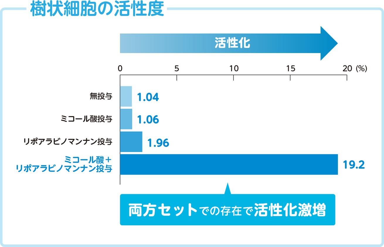 樹上細胞の活性度