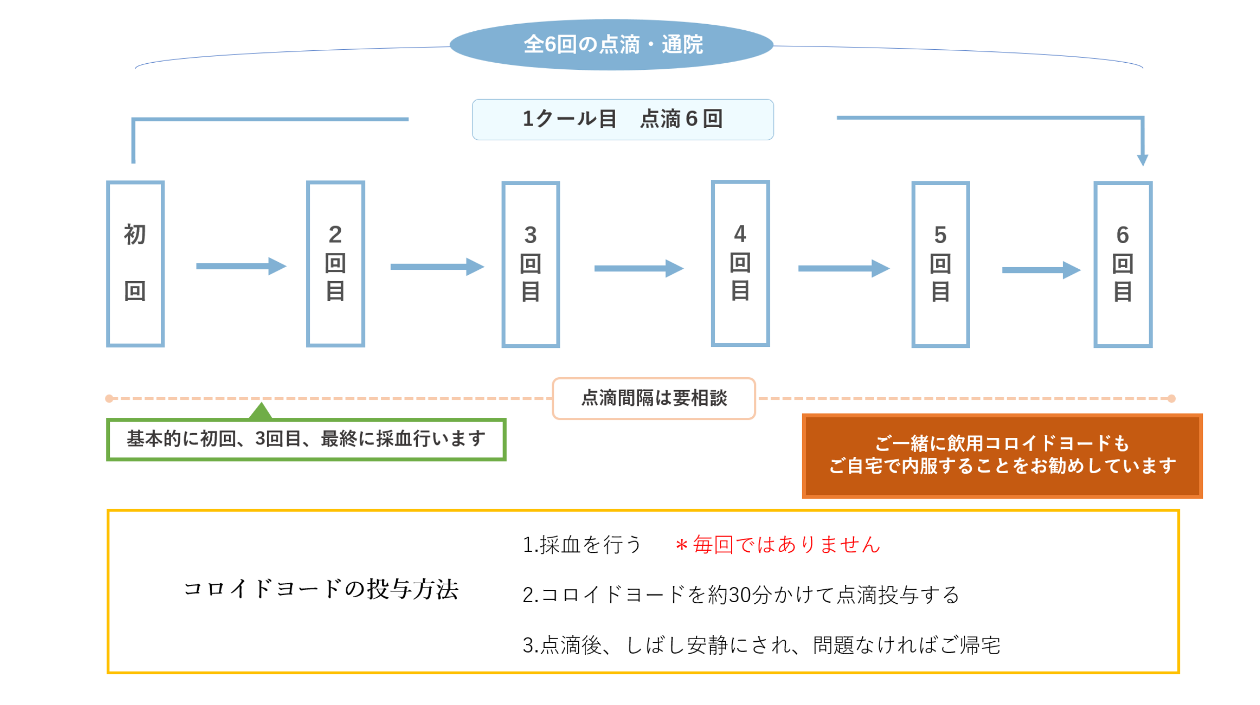 コロイドヨード点滴の治療スケジュール