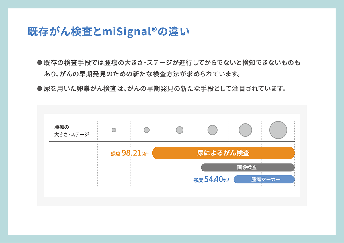 既存がん検査とmiSignal&reg;の違い