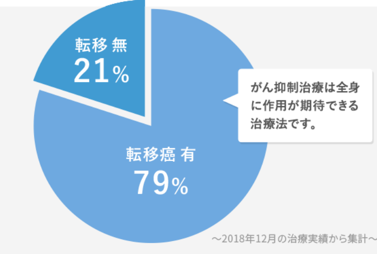 再発や転移された方