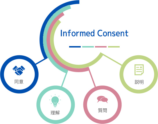 インフォームドコンセントは治療期間中も何度でも受けられます